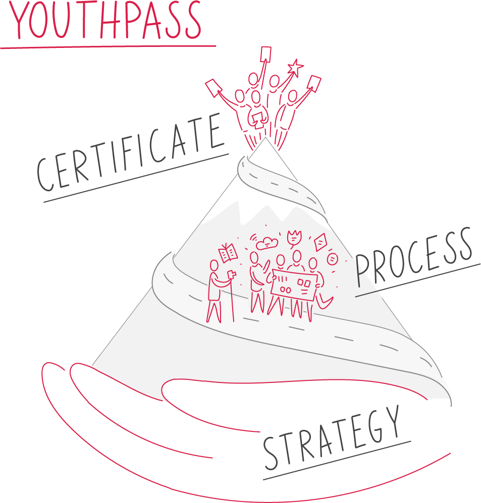 Youthpass certificate, process and strategy illustration